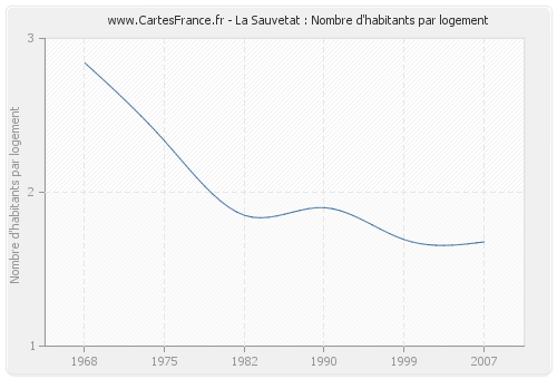 La Sauvetat : Nombre d'habitants par logement